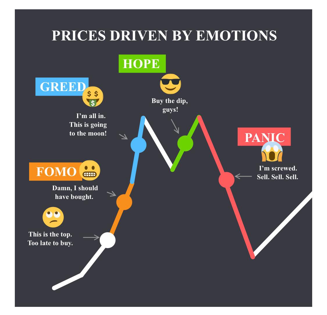 Gráfica que representa como se mueve el precio de las acciones en el mercado financiero, siendo motivado por las emociones de los inversionistas.