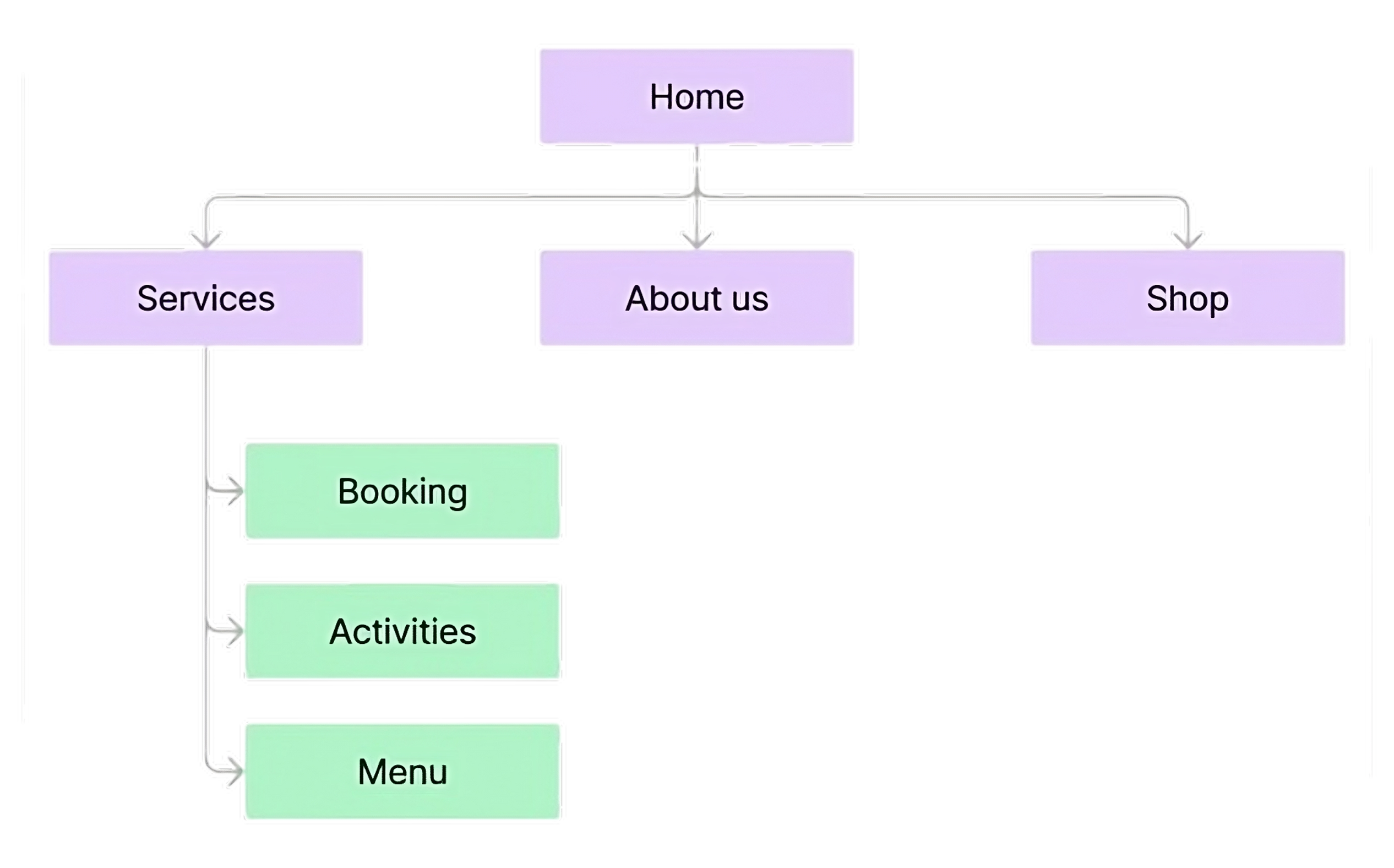 Diagrama de arquitectura de información que muestra la estructura de un sitio web. La página principal 'Home' está en la parte superior y se ramifica en tres secciones: 'Services', 'About us' y 'Shop'. La sección 'Services' se subdivide en tres sub-secciones: 'Booking', 'Activities' y 'Menu'. Las cajas de las secciones principales están coloreadas en morado claro, mientras que las sub-secciones están en verde claro.