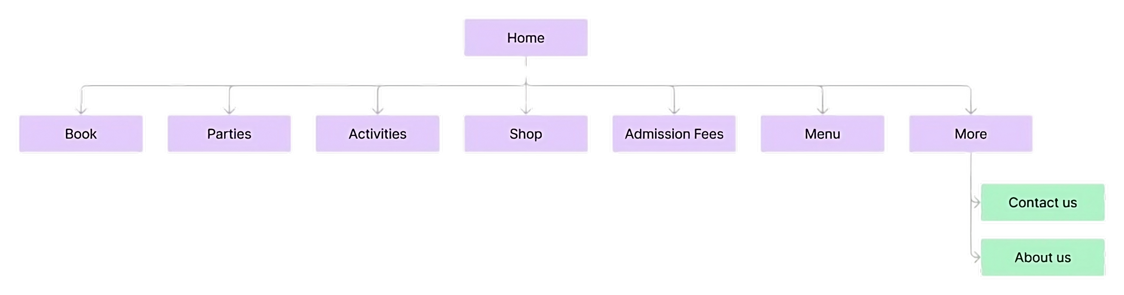 Diagrama de arquitectura de información que muestra la estructura de un sitio web. La página principal 'Home' está en la parte superior y se ramifica en varias secciones: 'Book', 'Parties', 'Activities', 'Shop', 'Admission Fees', 'Menu' y 'More'. La sección 'More' se subdivide en 'Contact us' y 'About us'. Las cajas de las secciones principales están coloreadas en morado claro, mientras que las sub-secciones están en verde claro.