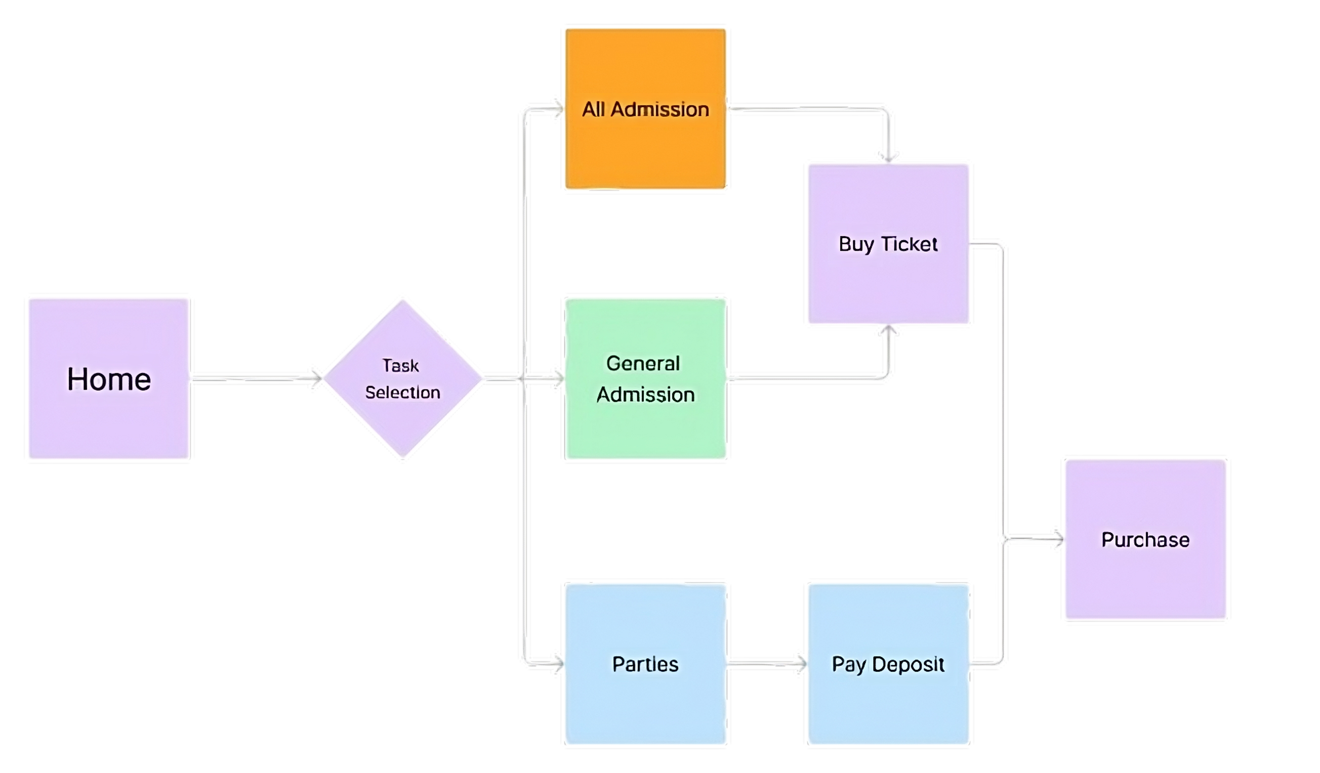 Diagrama de flujo de un proceso de selección de tareas. El proceso comienza en 'Home', luego pasa a 'Task Selection' que tiene tres opciones: 'All Admission', 'General Admission' y 'Parties'. Si se selecciona 'All Admission', se procede a 'Buy Ticket' y luego a 'Purchase'. Si se selecciona 'General Admission', se procede a 'Buy Ticket' y luego a 'Purchase'. Si se selecciona 'Parties', se procede a 'Pay Deposit' y luego a 'Purchase'.