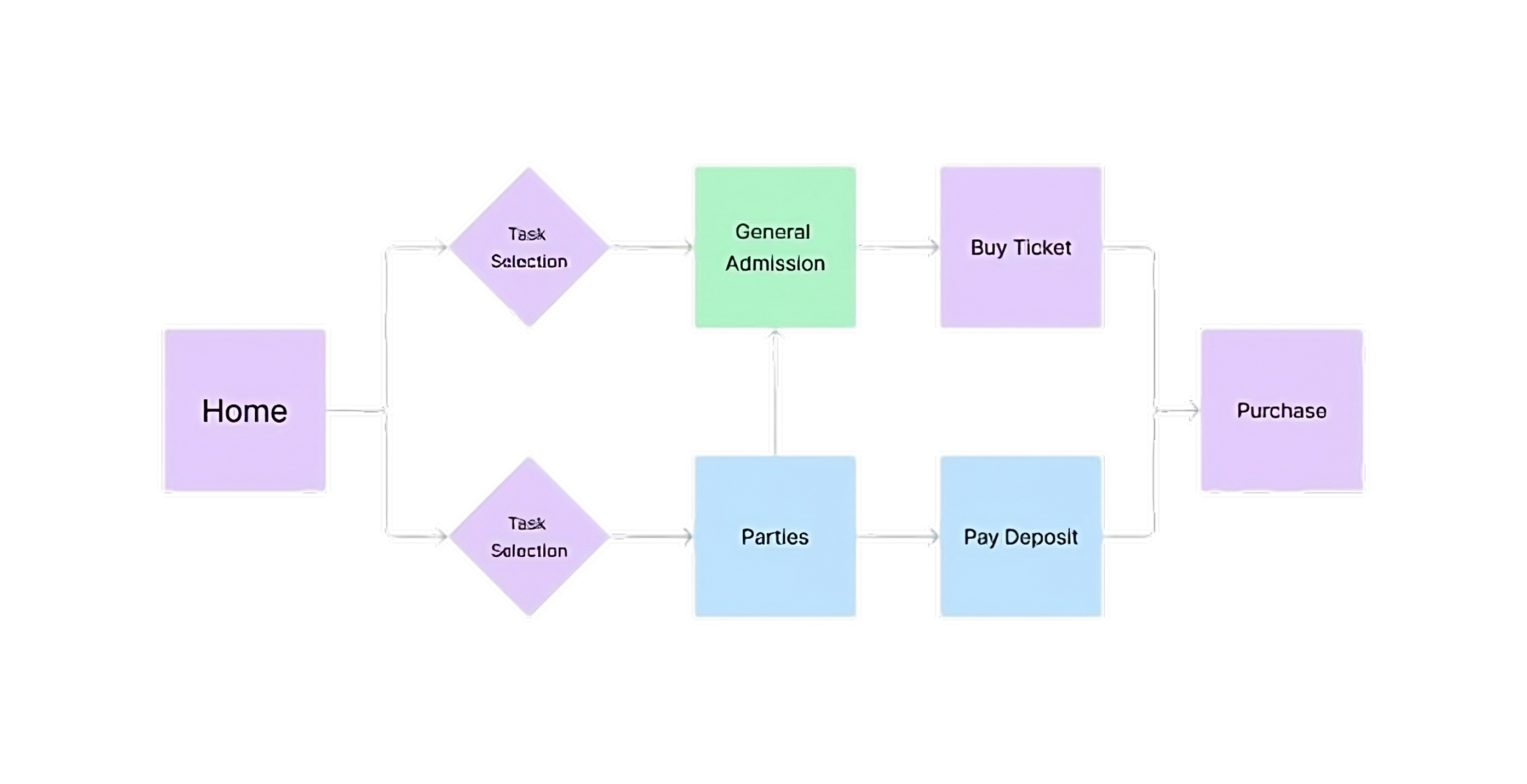 Diagrama de flujo de un proceso de selección de tareas. El proceso comienza en 'Home', luego pasa a 'Task Selection' que tiene dos opciones: 'General Admission' y 'Parties'. Si se selecciona 'General Admission', se procede a 'Buy Ticket' y luego a 'Purchase'. Si se selecciona 'Parties', se procede a 'Pay Deposit' y luego a 'Purchase'.